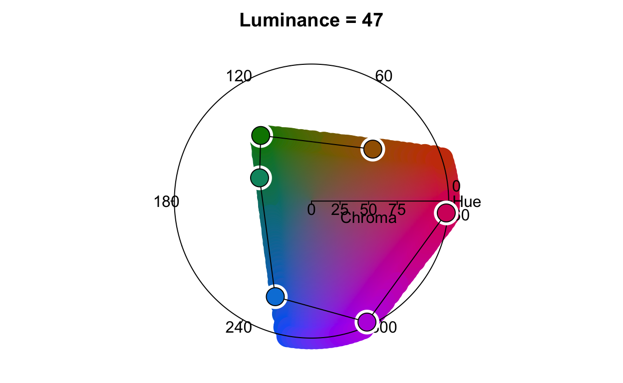 A partially filled colour wheel for a luminance of 47 in HCL space, showing hues of orange, red and purple with high chroma, but with no greens or yellows of high chroma.